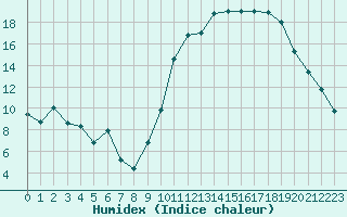 Courbe de l'humidex pour Avignon (84)