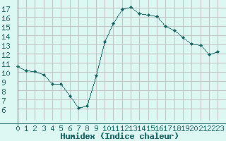 Courbe de l'humidex pour Sanary-sur-Mer (83)