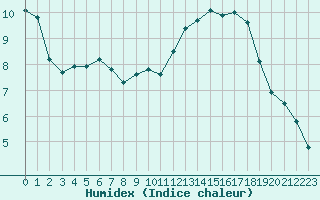 Courbe de l'humidex pour Combs-la-Ville (77)