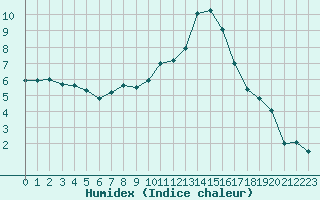 Courbe de l'humidex pour Embrun (05)