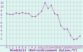 Courbe du refroidissement olien pour Reims-Prunay (51)