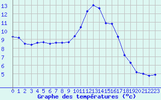 Courbe de tempratures pour Grasque (13)