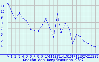 Courbe de tempratures pour Voiron (38)