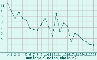 Courbe de l'humidex pour Voiron (38)