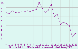 Courbe du refroidissement olien pour Saint-Mdard-d