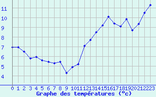 Courbe de tempratures pour Leign-les-Bois (86)