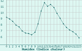 Courbe de l'humidex pour Lobbes (Be)