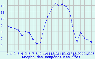 Courbe de tempratures pour Saint-Igneuc (22)