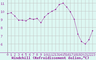Courbe du refroidissement olien pour Blois (41)