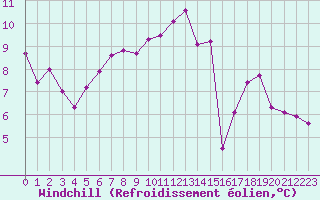 Courbe du refroidissement olien pour Vannes-Sn (56)