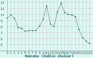 Courbe de l'humidex pour Berson (33)