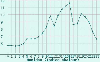 Courbe de l'humidex pour Aurillac (15)