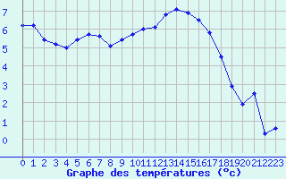 Courbe de tempratures pour Abbeville (80)