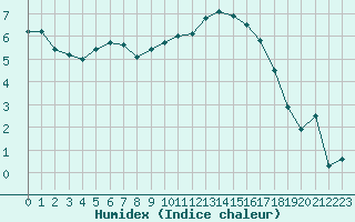 Courbe de l'humidex pour Abbeville (80)