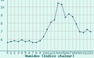 Courbe de l'humidex pour Nris-les-Bains (03)