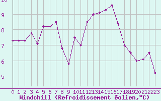 Courbe du refroidissement olien pour Rochefort Saint-Agnant (17)