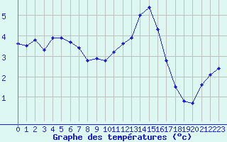 Courbe de tempratures pour Forceville (80)