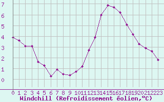 Courbe du refroidissement olien pour Aizenay (85)