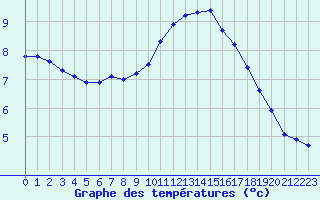 Courbe de tempratures pour Brigueuil (16)