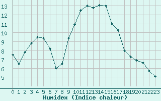 Courbe de l'humidex pour Rodez (12)