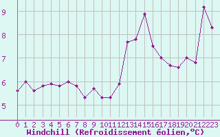 Courbe du refroidissement olien pour Le Havre - Octeville (76)