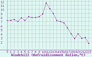 Courbe du refroidissement olien pour Orschwiller (67)