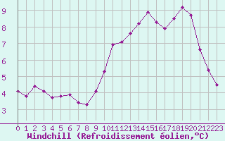 Courbe du refroidissement olien pour Renwez (08)