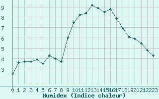 Courbe de l'humidex pour Cherbourg (50)