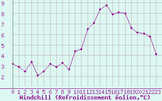 Courbe du refroidissement olien pour Gros-Rderching (57)