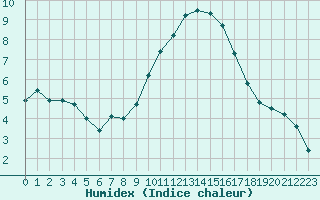 Courbe de l'humidex pour Orange (84)