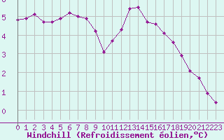Courbe du refroidissement olien pour Nonaville (16)
