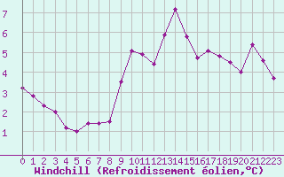 Courbe du refroidissement olien pour Le Talut - Belle-Ile (56)