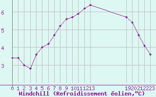 Courbe du refroidissement olien pour Potes / Torre del Infantado (Esp)