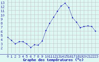 Courbe de tempratures pour Cherbourg (50)