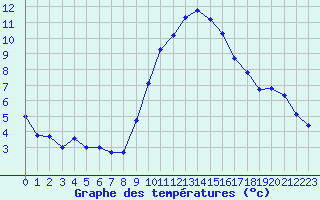 Courbe de tempratures pour Breuillet (17)