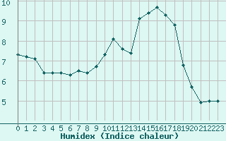 Courbe de l'humidex pour Seichamps (54)