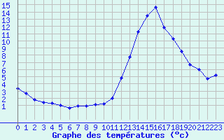 Courbe de tempratures pour Castellbell i el Vilar (Esp)