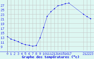 Courbe de tempratures pour Mirepoix (09)