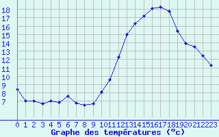 Courbe de tempratures pour Mirebeau (86)