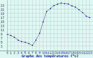 Courbe de tempratures pour Charleville-Mzires (08)