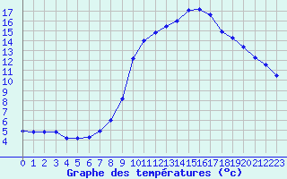 Courbe de tempratures pour Biache-Saint-Vaast (62)