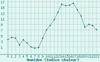 Courbe de l'humidex pour Muret (31)