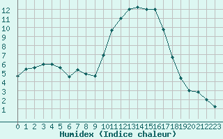 Courbe de l'humidex pour Brest (29)