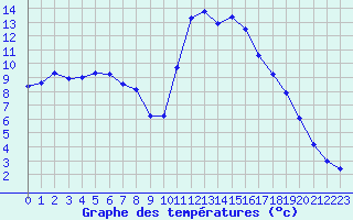 Courbe de tempratures pour Pertuis - Grand Cros (84)