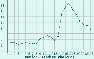 Courbe de l'humidex pour Saint-Philbert-sur-Risle (27)