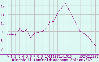 Courbe du refroidissement olien pour Grandfresnoy (60)