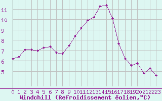Courbe du refroidissement olien pour Verngues - Hameau de Cazan (13)