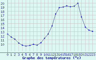 Courbe de tempratures pour Saint-Martial-de-Vitaterne (17)