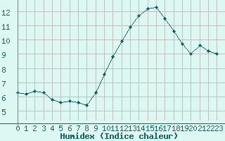 Courbe de l'humidex pour Thorigny (85)