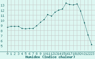 Courbe de l'humidex pour Lignerolles (03)